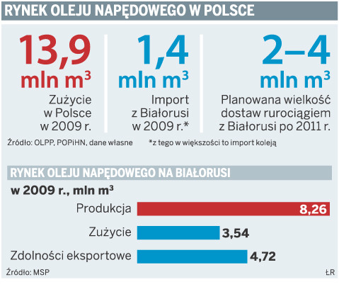 Rynek oleju napędowego w Polsce