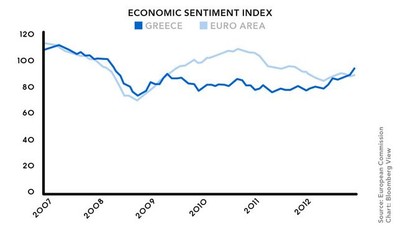 Kryzys w strefie euro: Czy już czas inwestować w Grecji?