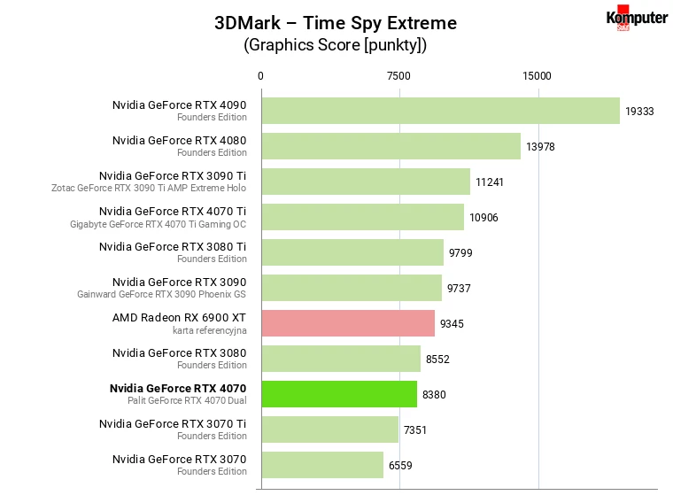 Nvidia GeForce RTX 4070 – 3DMark – Time Spy Extreme