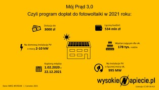 Liczysz na dopłatę do fotowoltaiki z programu Mój Prąd? Warto się śpieszyć