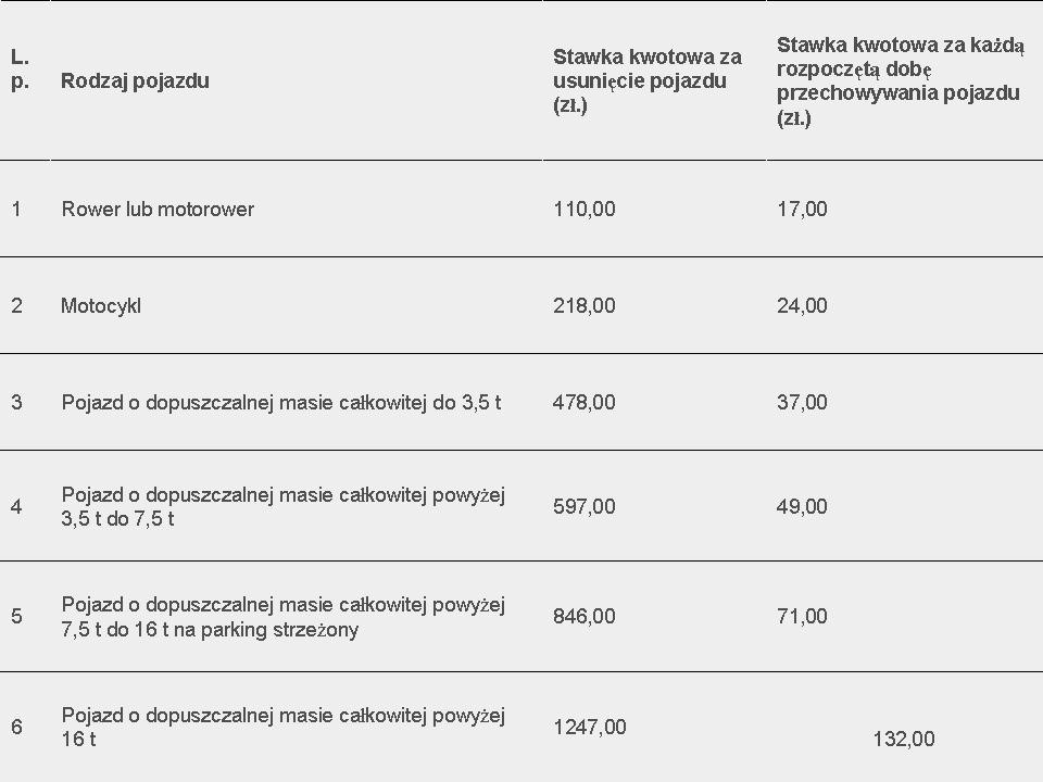 Warszawa: Stawka kwotowa za usunięcie pojazdu