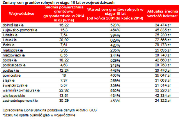 Zmiany cen gruntów rolnych w ciągu 10 lat w województwach