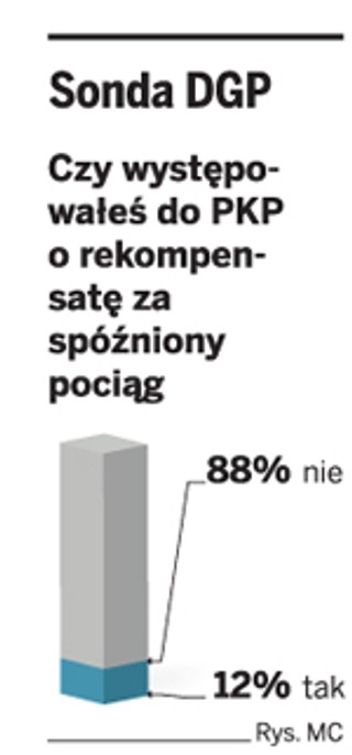 Pełne odszkodowanie za spóźniony pociąg od PKP dopiero w 2011 r.