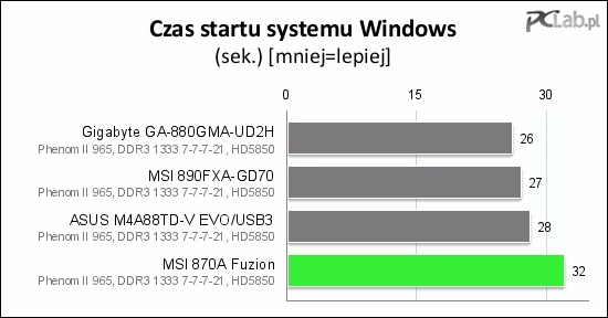 Czas uruchamiania się systemu jest przyzwoity, chociaż nie da się ukryć, że da się lepiej