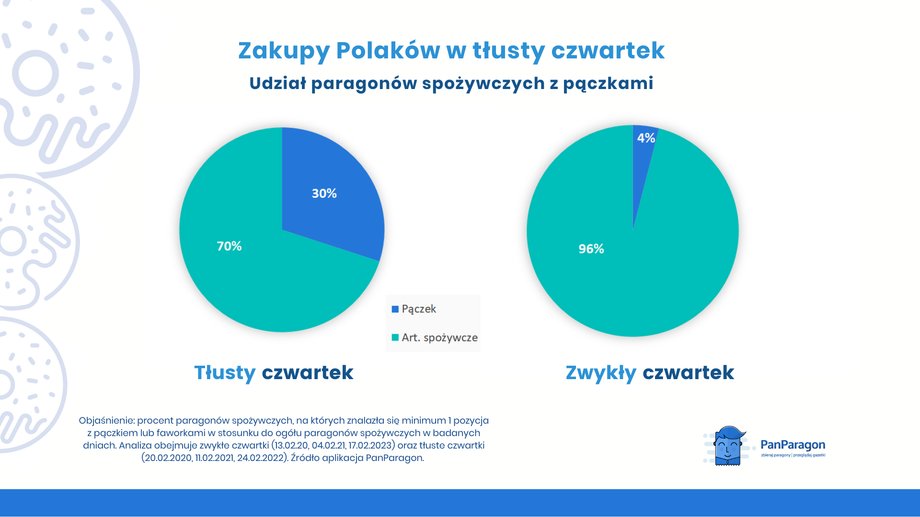 Pączki na paragonach Polaków