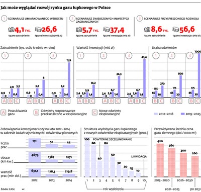 Przemysł łupkowy to strategiczna szansa na szybszy rozwój Polski