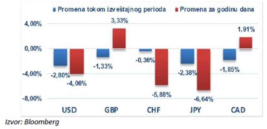 Promena vrednosti evra u odnosu na odabrane valute, izveštaj od 9.04.2020.