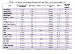 Stopy procentowe spadają, a pożyczki wciąż są drogie