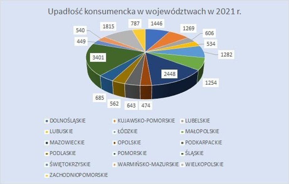 Upadłości konsumenckie w 2021 r. w poszczególnych województwach