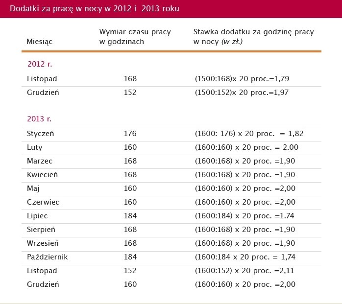 Dodatki za pracę w nocy  w 2012 i 2013 roku