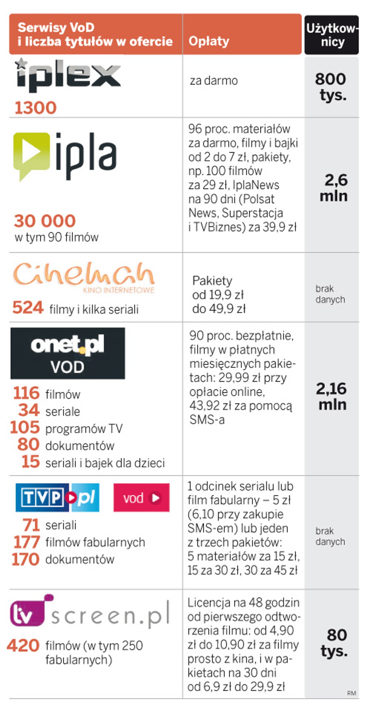 Serwisy VoD i liczba tytułów w ofercie