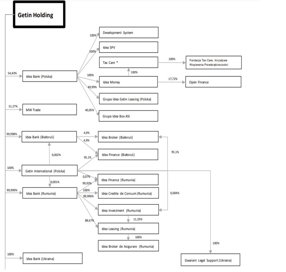 Schemat spółek Getin Holding