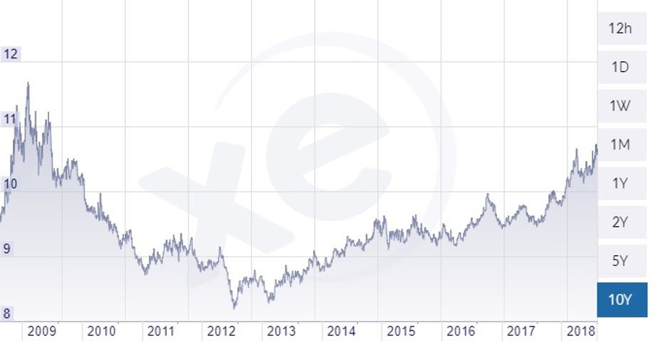 Kurs EUR/SEK w ciągu ostatnich 10 lat, Źródło: xe.com