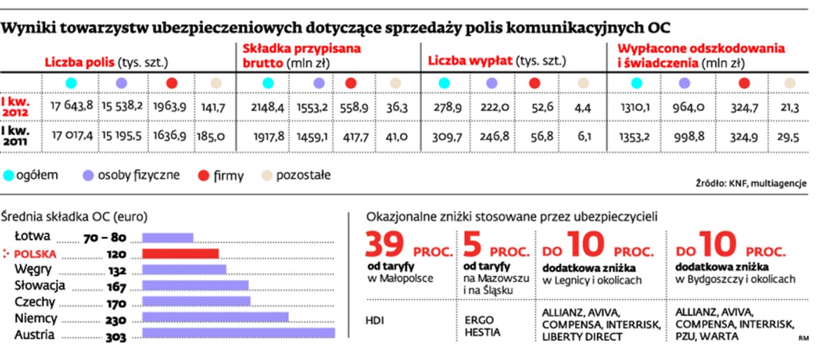 Wyniki towarzystw ubezpieczeniowych dotyczące sprzedaży polis komunikacyjnych OC