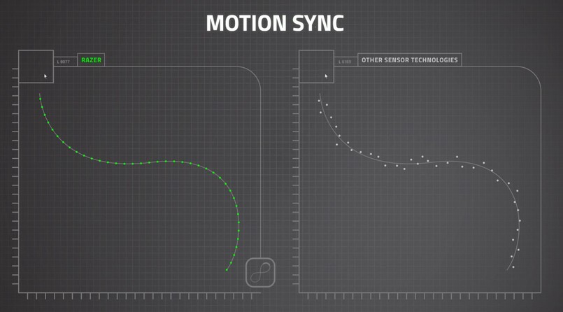 Kolejną funkcją, którą chwali się Razer jest bardzo dokładne zsynchronizowanie ruchu myszy z sygnałami, wysyłanymi do komputera. Firma zapewnia, że dzięki sensorowi o „najlepszych parametrach na rynku” – 99,6 proc. precyzji oraz rozdzielczość 20 tys. DPI -  nie będzie żadnych przekłamań w przekazywaniu naszych ruchów do gry. Nie trzeba się więc martwić, że spudłuje się przy bardzo precyzyjnym celowaniu przy użyciu snajperek w FPS.Na pewno sensorowi nic zarzucić nie można. Nie miałem żadnych problemów czy z precyzyjnym celowaniem w Hitmanie 2 czy z wydawaniem rozkazów jednostkom w Total War Warhammer II. Radziła sobie także bardzo dobrze w Apex czy Battlefield.