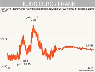 Szwajcarski bank znowu interweniuje. Frank szwajcarski tanieje