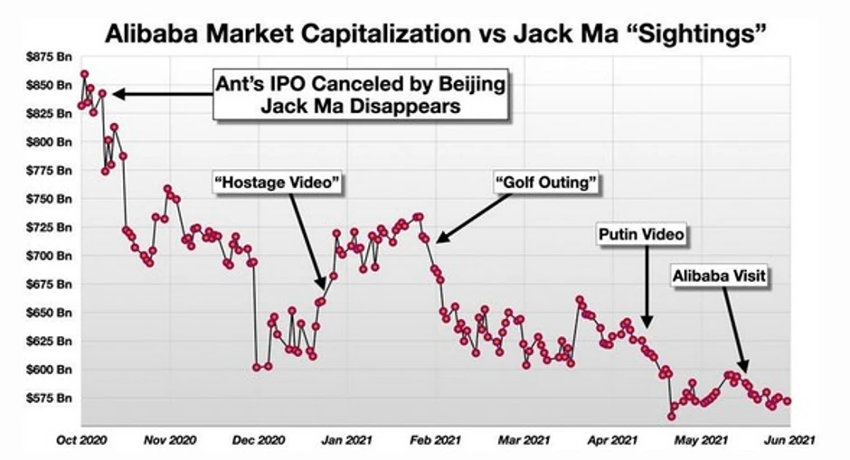 Kretanje tržišne vrednosti Alibabe i pojavljivanja Džeka ma u javnosti