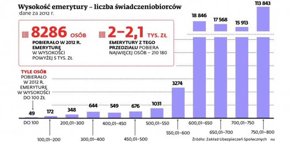 Wysokość emerytury – liczba świadczeniobiorców