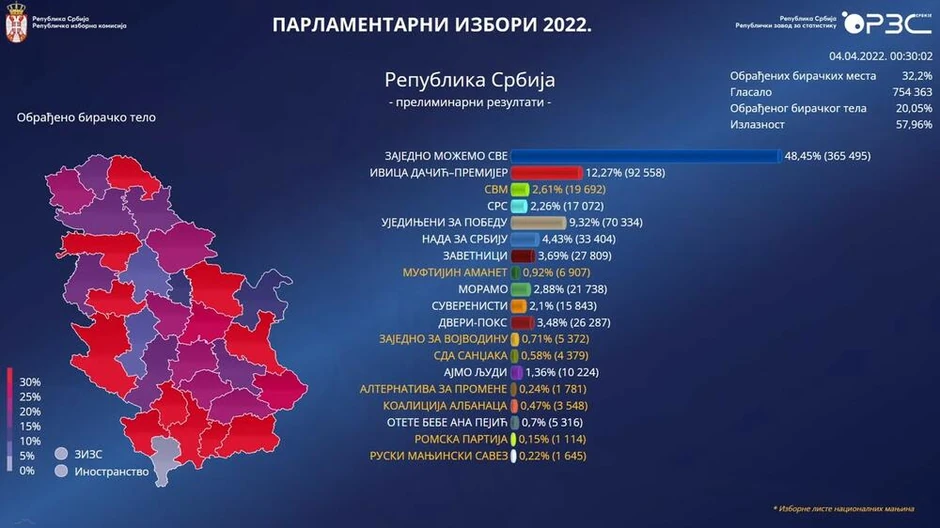 Rik obradio 32 odsto glasova