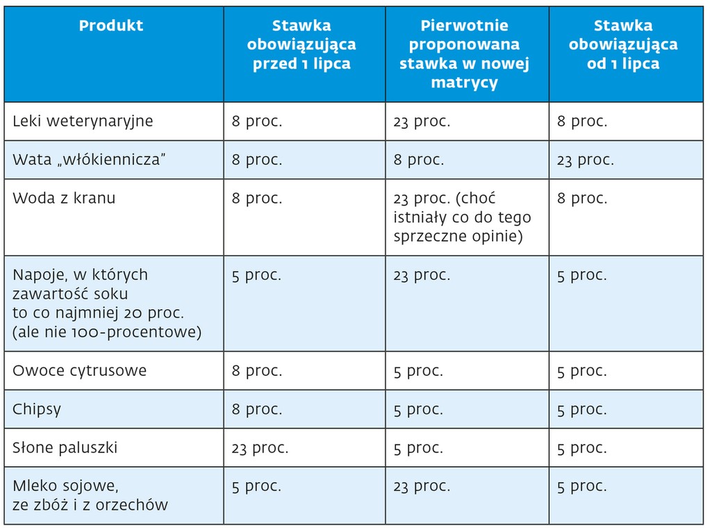 Zmiany w matrycy VAT