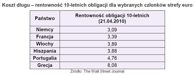 Koszt długu - rentowność obligacji dla wybranych członków strefy euro