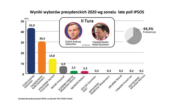 Wybory2020 - Sondaż late poll IPSOS