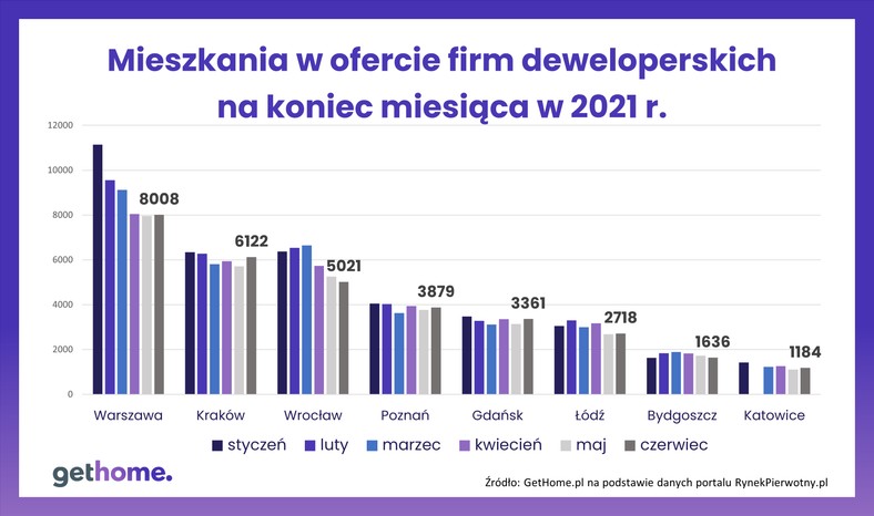 Rynek mieszkaniowy, źródło: GetHome.pl