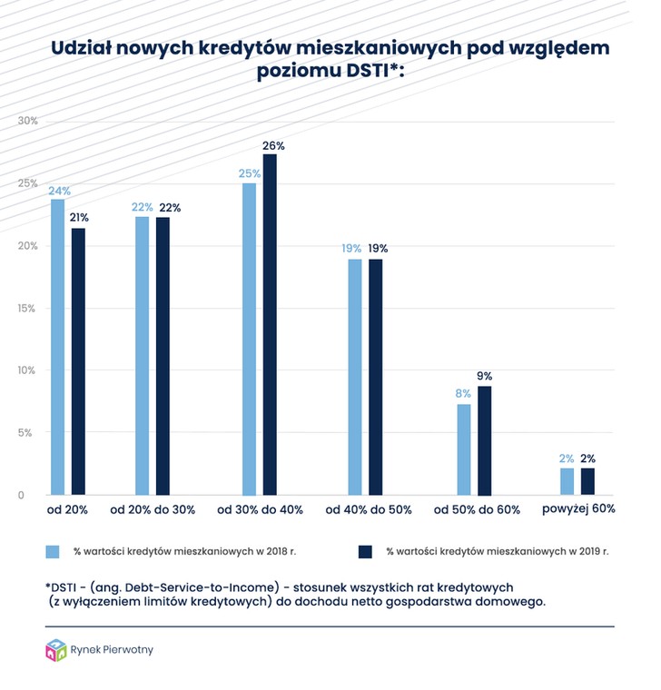 Udział kredytów mieszkaniowych pod względem DSTI