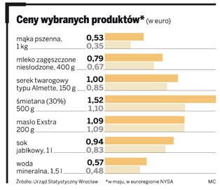 Żywność w Polsce jest droższa niż w Niemczech