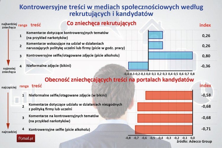 Media społecznościowe mogą także przekreślić szansę kandydata na otrzymanie pracy. Rekruterzy wskazują, że publiczne komentarze dotyczące kontrowersyjnych tematów, takich jak narkotyki albo publikowane na profilu treści sugerujące, że kandydat łamał zasady obowiązujące w miejscu pracy, mają zdecydowanie negatywny wpływ na ocenę. Stosunkowo niewielu ankietowanych wskazało, że kontrowersyjne zdjęcia, na przykład z imprez, mają wpływ na zatrudnienie. Ankietowani zgadzają się, że nieformalne zdjęcia, na przykład w kostiumie kąpielowym, nie mają wpływu na zatrudnienie. 
<br>
- Badania wskazują, że wciąż wielu pracowników i potencjalnych kandydatów poszukujących pracy, nie ma świadomości, że ich profile na portalach społecznościowych mogą posłużyć rekruterowi do podjęcia decyzji o złożeniu lub niezłożeniu oferty pracy – uważa Gołgowski. – Rozległa sieć profesjonalnych kontaktów i spójny zawodowy wizerunek na portalu społecznościowym niejednokrotnie mówi więcej o kandydacie niż nawet najpiękniejsze CV – podsumowuje.