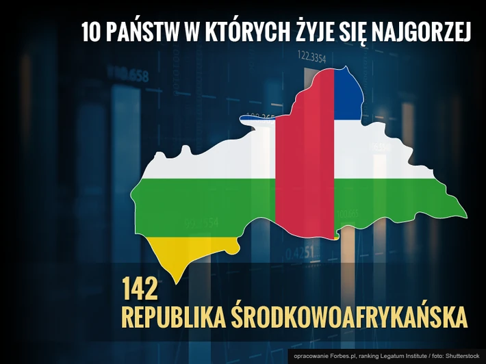 Najgorsze państwa do życia: 142. Republika Środkowoafrykańska