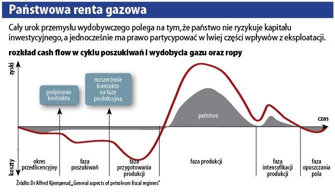 Państwowa renta gazowa