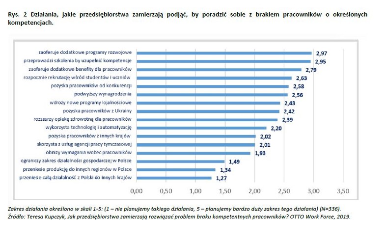 Działania, jakie przedsiębiorstwa zamierzają podjąć, by poradzić sobie z brakiem pracowników o określonych kompetencjach