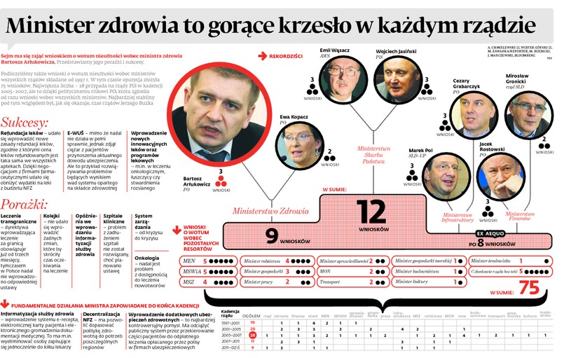 Sukcesy i porażki ministra Arłukowicza