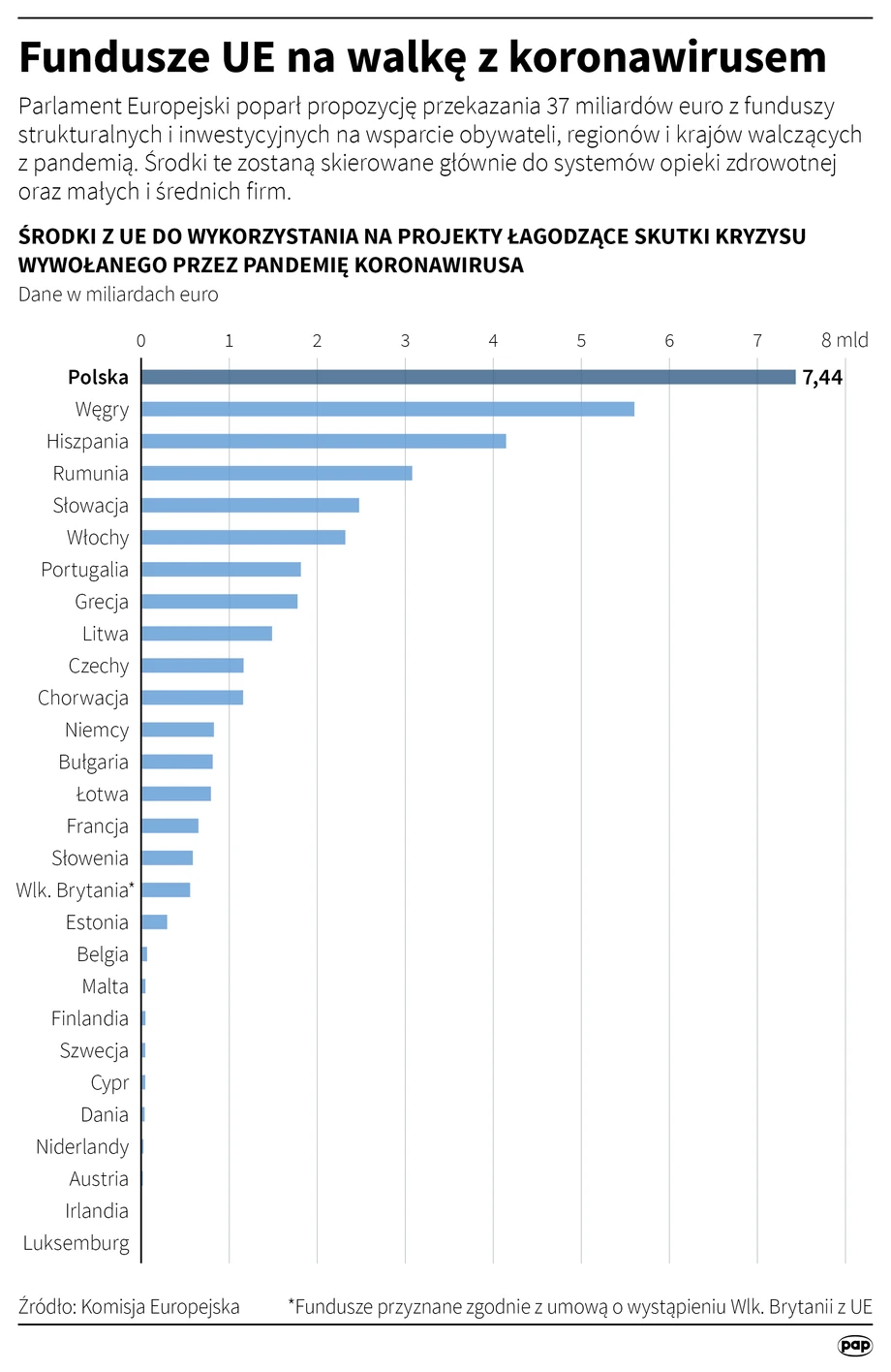 Fundusze UE na walkę z koronawirusem