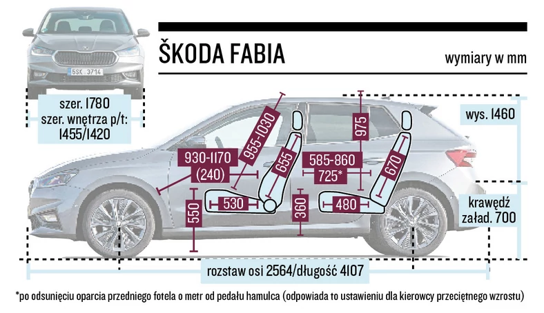 Hyundai i20, Renault Clio i Skoda Fabia - porównanie