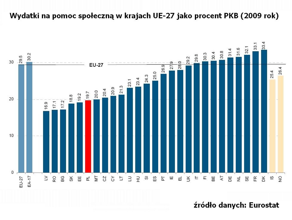 Wydatki na pomoc społeczną w Unii Europejskiej jako procent Produktu Krajowego Brutto w 2009 roku. Źródło: Eurostat