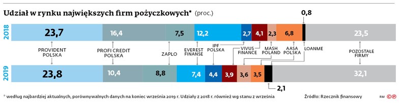 Udział w rynku największych firm pożyczkowych