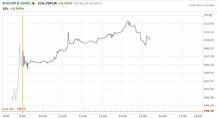 Notowania Budimexu 12.10.