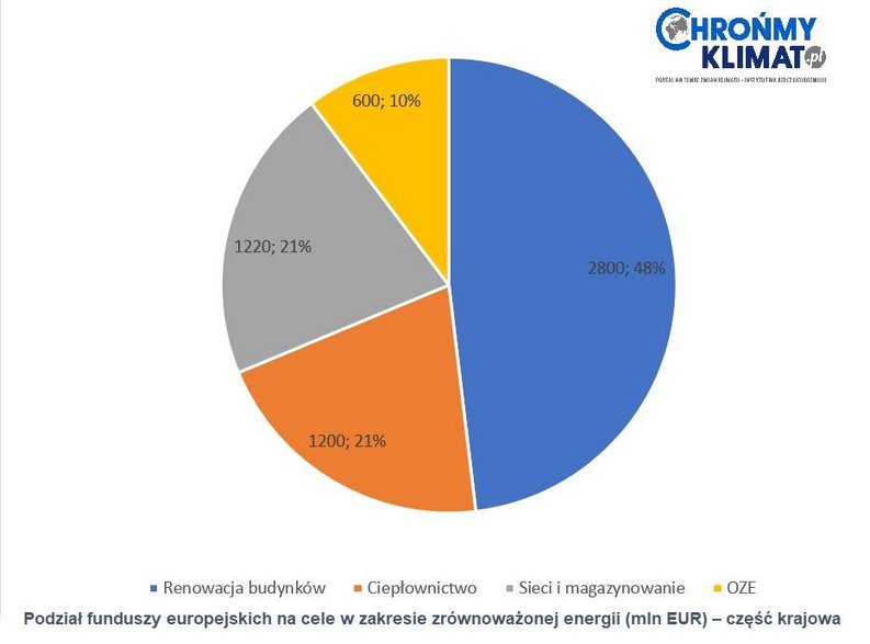 Podział funduszy europejskich na cele w zakresie zrównoważonej energii - podział dotyczy całego kraju