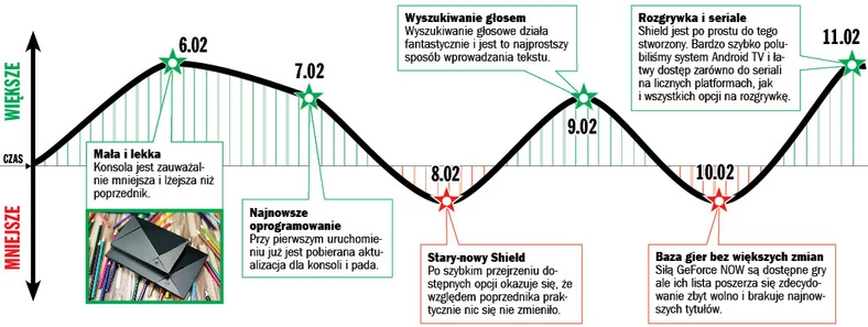 Tydzień z Nvidia Shield TV