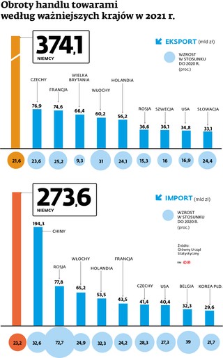 Obroty handlu towarami według najważniejszych krajów 2021 r.