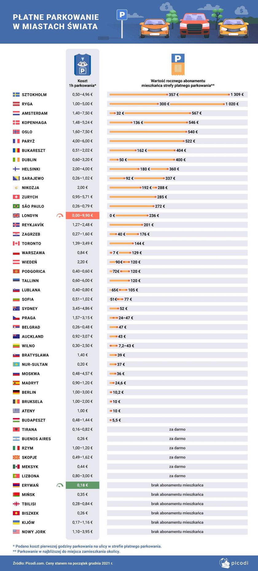 Koszt parkowania w największych miastach na świecie