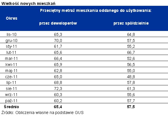 Wielkość nowych mieszkań, fot. Home Broker