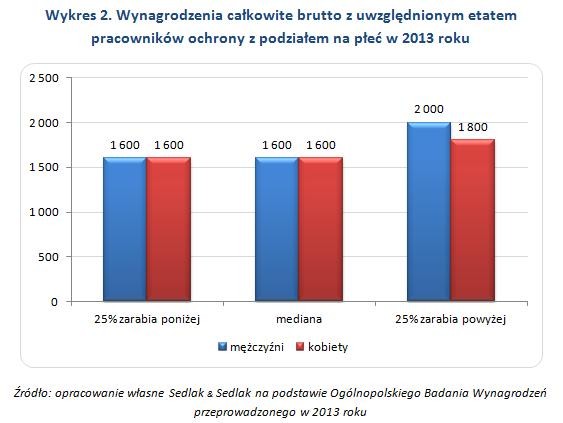 Wykres 2. Wynagrodzenia całkowite brutto z uwzględnionym etatem  pracowników ochrony z podziałem na płeć w 2013 roku