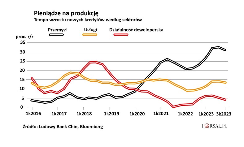 Tempo wzrostu nowych kredytów według sektorów