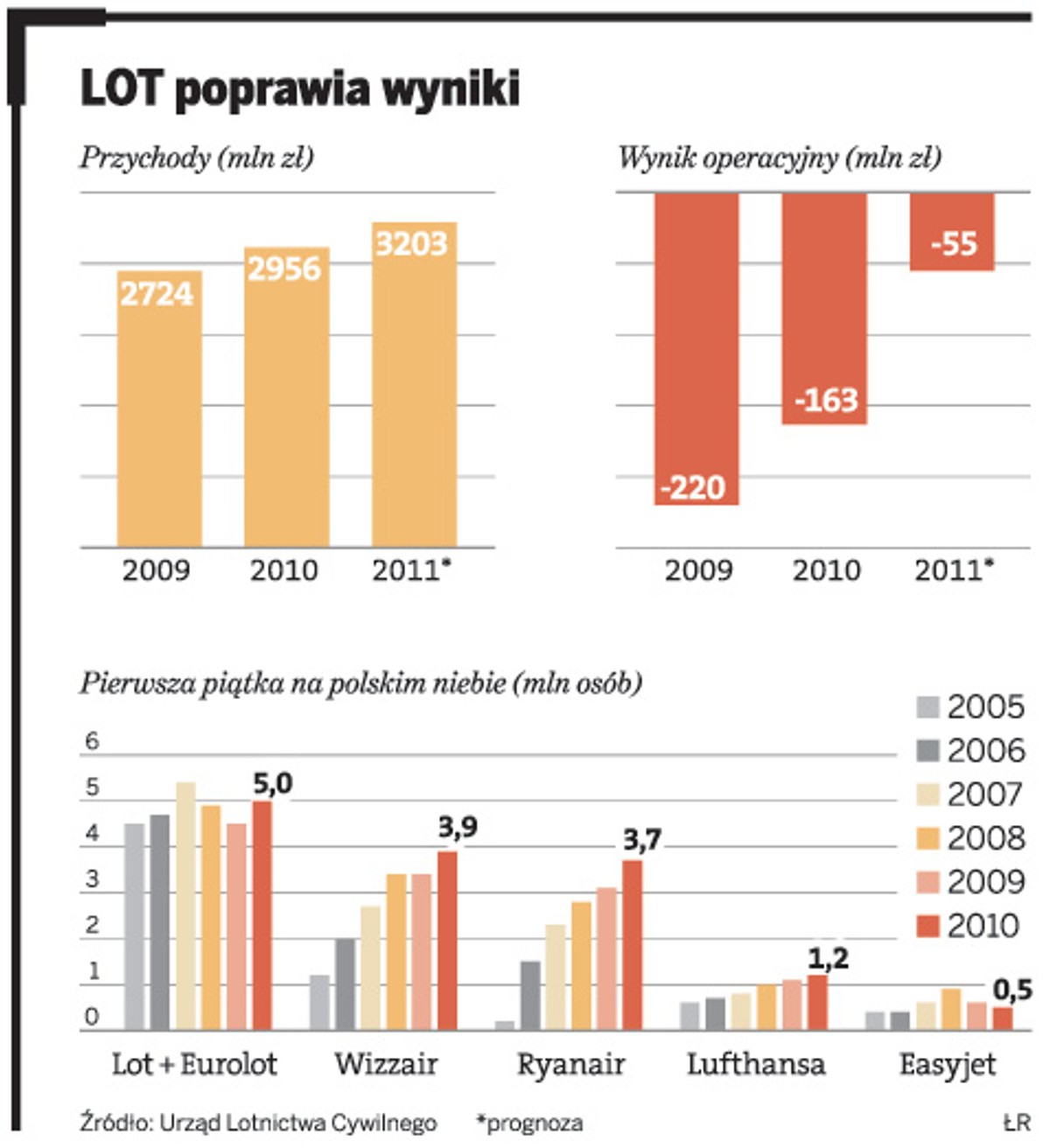 LOT poprawia wyniki