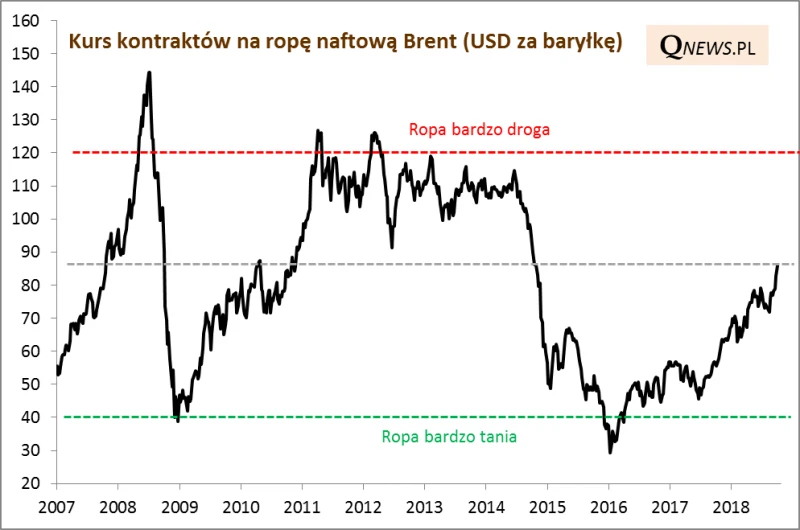 Kurs kontraktów na ropę naftową Brent