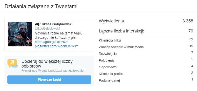 Z ponad 3000 osób, które zobaczyły tego tweeta, w interakcję weszło z nim... niecały 1%.