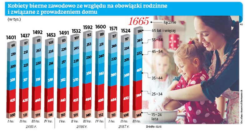 Kobiety bierne zawodowo ze względu na obowiązki rodzinne i związane z prowadzeniem domu